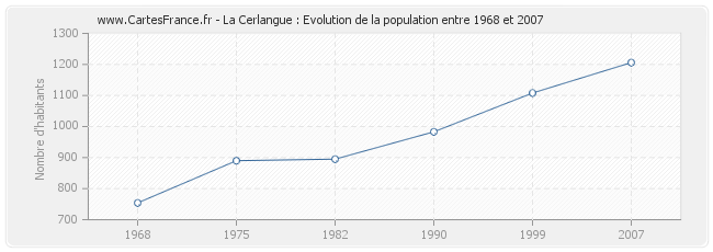 Population La Cerlangue